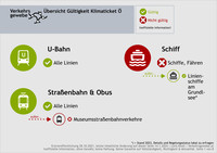 Verkehrsgewebe; Inoffizielle Übersicht zu Klimaticket Ö, ohne Gewähr, Seite 1. U-Bahn: Gültig auf allen Linien. Straßenbahn & Obus: Gültig auf allen Linien außer Museumsstraßenbahnverkehre. Schiffe und Fähren: Nicht gültig außer Linienschiffe am Grundlsee, Stand 2023, Details und Regelungsstatus lokal zu erfragen.